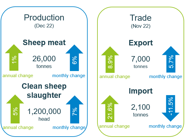 Infographic showing production and trade of sheep meat for November and December 2022